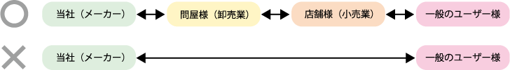 一般のユーザー様は店舗様・問屋様を通してお問い合わせ下さい。